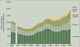 despesa_militar_regio