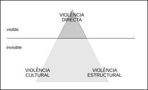 Triangle amb violència directa, cultural i estructural.