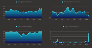 Four blue line graphs displaying data over time.