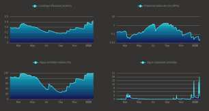 Graphs of data over time, with blue lines on dark background.