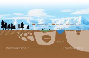 Diagram showing permafrost and land features.