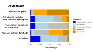 Bar graph showing the effectiveness of different approaches.