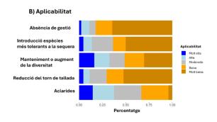Horizontal bar graph showing the percentage of applicability across various categories.