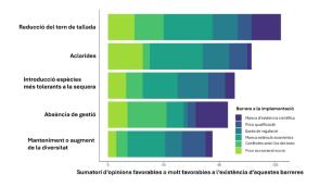 Bar graph showing survey results on various topics, with percentages.
