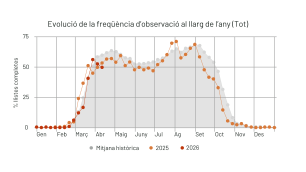 Line graph comparing data over time; orange line and dots.